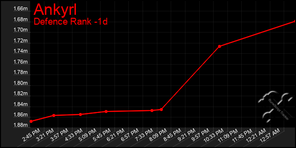 Last 24 Hours Graph of Ankyrl