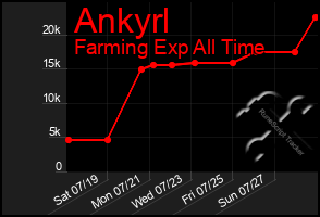 Total Graph of Ankyrl