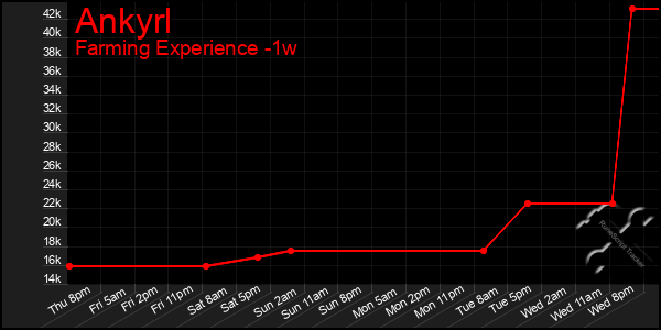 Last 7 Days Graph of Ankyrl