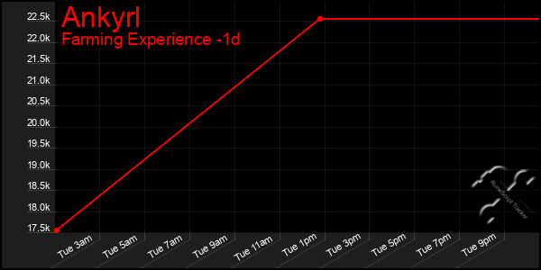 Last 24 Hours Graph of Ankyrl
