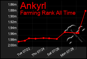 Total Graph of Ankyrl