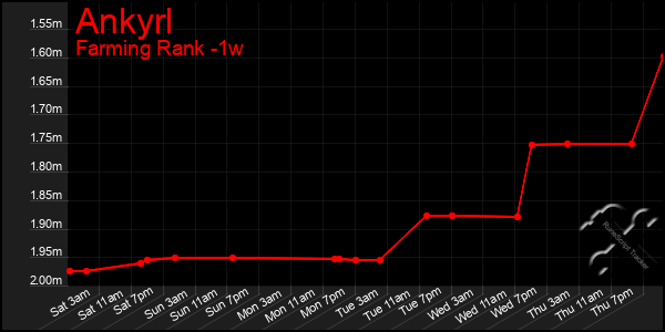 Last 7 Days Graph of Ankyrl