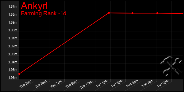 Last 24 Hours Graph of Ankyrl