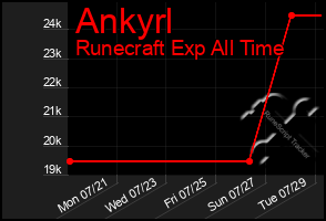 Total Graph of Ankyrl