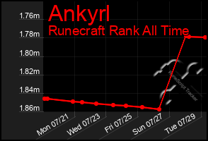 Total Graph of Ankyrl