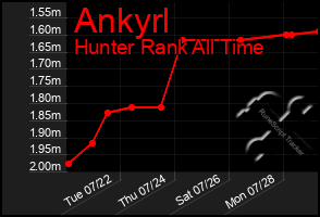 Total Graph of Ankyrl