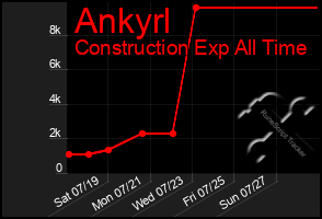 Total Graph of Ankyrl