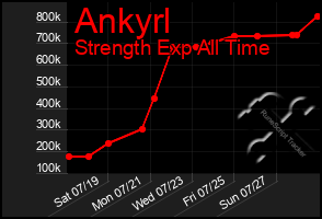 Total Graph of Ankyrl