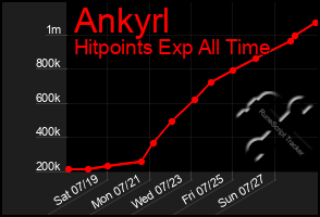 Total Graph of Ankyrl
