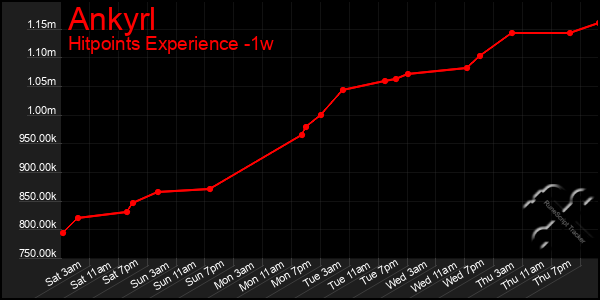 Last 7 Days Graph of Ankyrl