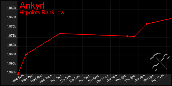 Last 7 Days Graph of Ankyrl