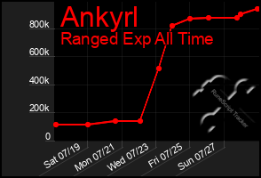 Total Graph of Ankyrl