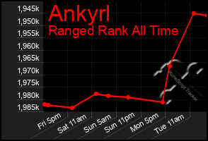 Total Graph of Ankyrl