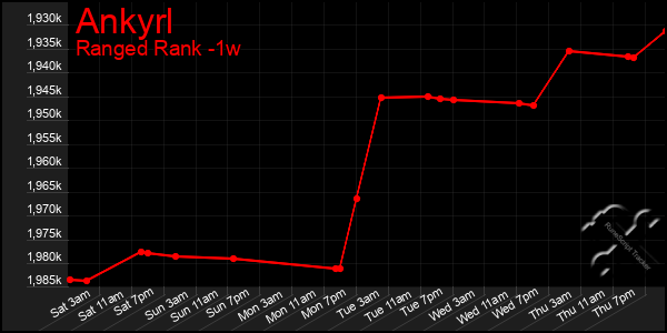 Last 7 Days Graph of Ankyrl