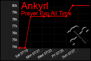 Total Graph of Ankyrl
