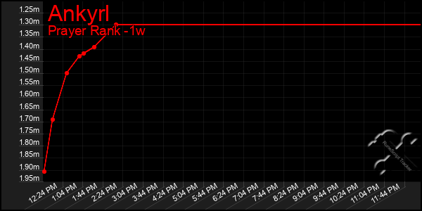 Last 7 Days Graph of Ankyrl