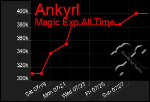 Total Graph of Ankyrl