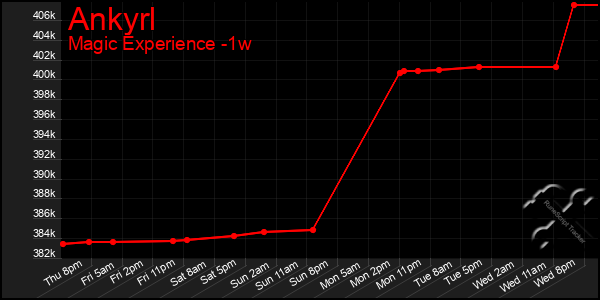 Last 7 Days Graph of Ankyrl