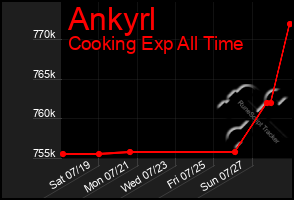 Total Graph of Ankyrl