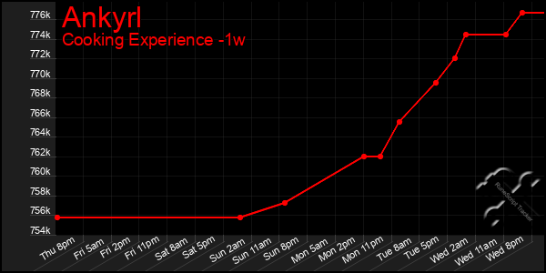 Last 7 Days Graph of Ankyrl