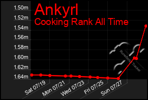Total Graph of Ankyrl