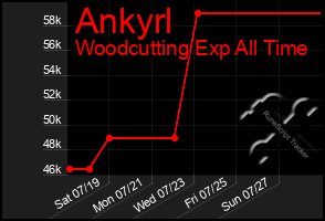 Total Graph of Ankyrl