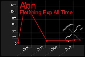 Total Graph of Ann