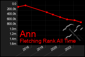 Total Graph of Ann