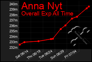 Total Graph of Anna Nyt