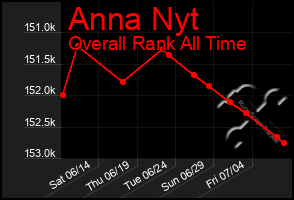 Total Graph of Anna Nyt