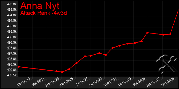Last 31 Days Graph of Anna Nyt
