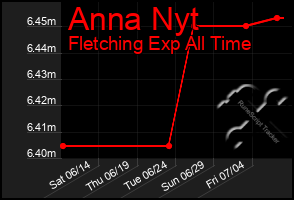 Total Graph of Anna Nyt