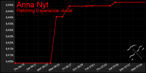 Last 31 Days Graph of Anna Nyt