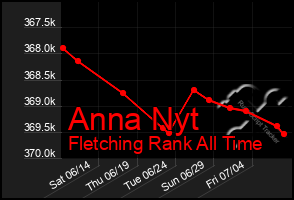 Total Graph of Anna Nyt