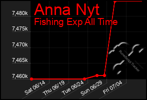 Total Graph of Anna Nyt