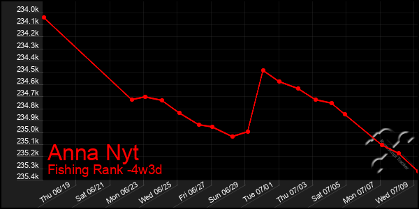Last 31 Days Graph of Anna Nyt
