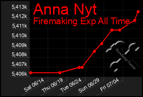 Total Graph of Anna Nyt
