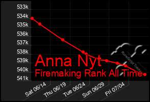 Total Graph of Anna Nyt
