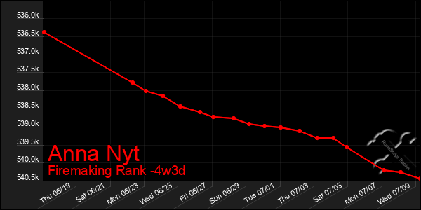 Last 31 Days Graph of Anna Nyt