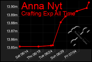 Total Graph of Anna Nyt