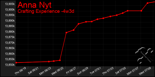 Last 31 Days Graph of Anna Nyt