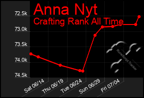 Total Graph of Anna Nyt
