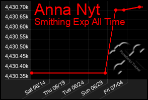 Total Graph of Anna Nyt