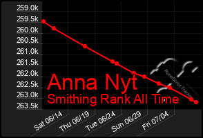 Total Graph of Anna Nyt