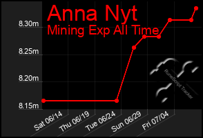 Total Graph of Anna Nyt