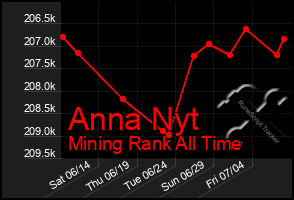 Total Graph of Anna Nyt