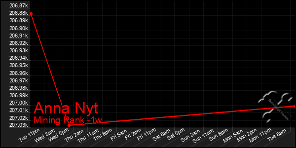 Last 7 Days Graph of Anna Nyt