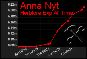 Total Graph of Anna Nyt