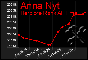 Total Graph of Anna Nyt