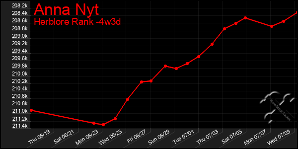 Last 31 Days Graph of Anna Nyt